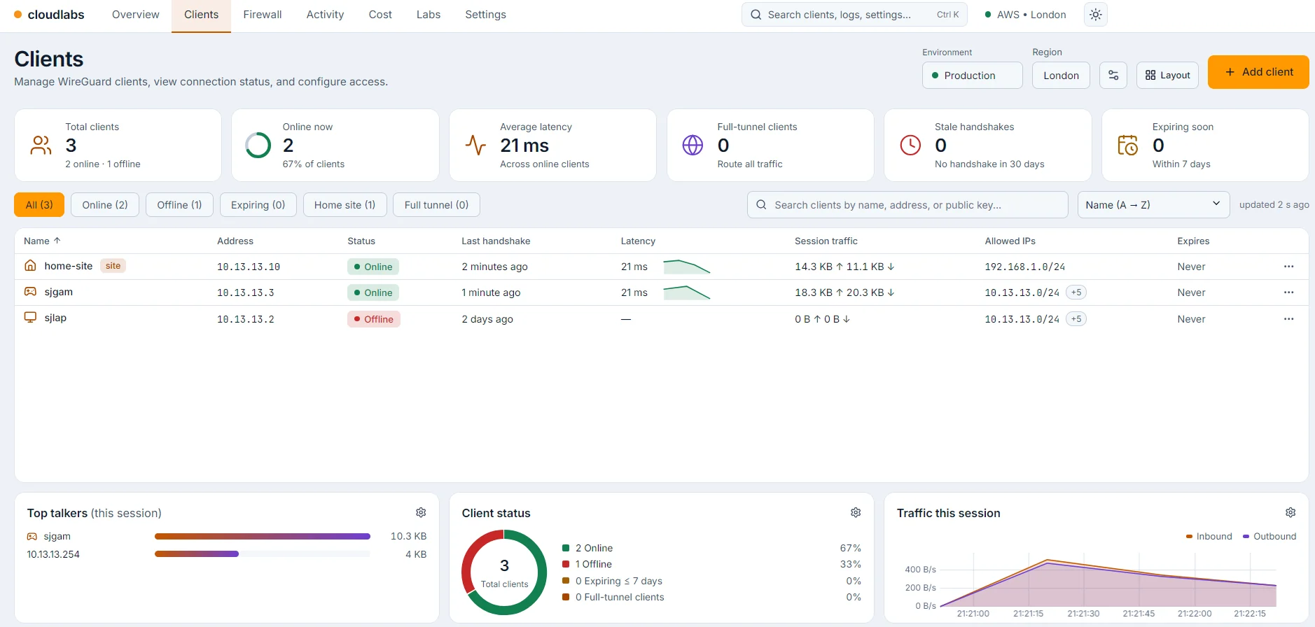 CloudLabs clients page: three WireGuard clients with address, online status, last handshake, latency, session traffic and allowed IPs, plus top talkers and a client status chart.