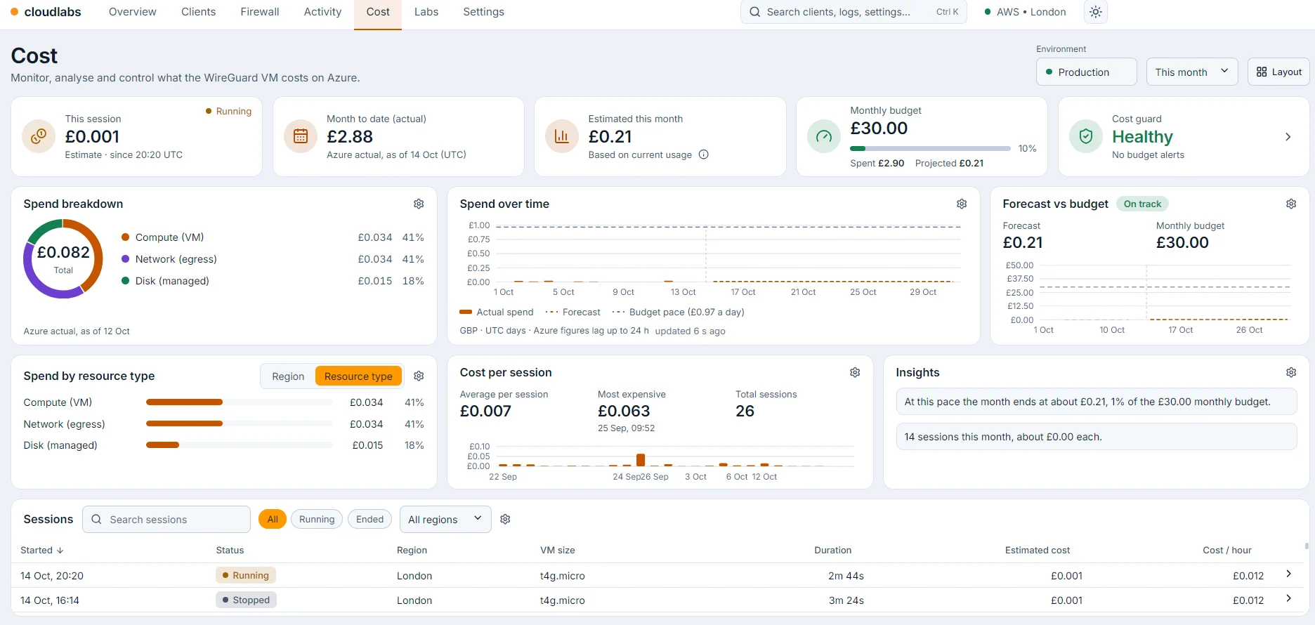 CloudLabs cost page: session and month-to-date spend, a monthly budget with forecast, spend broken down by compute, network and disk, cost per session and a list of sessions.