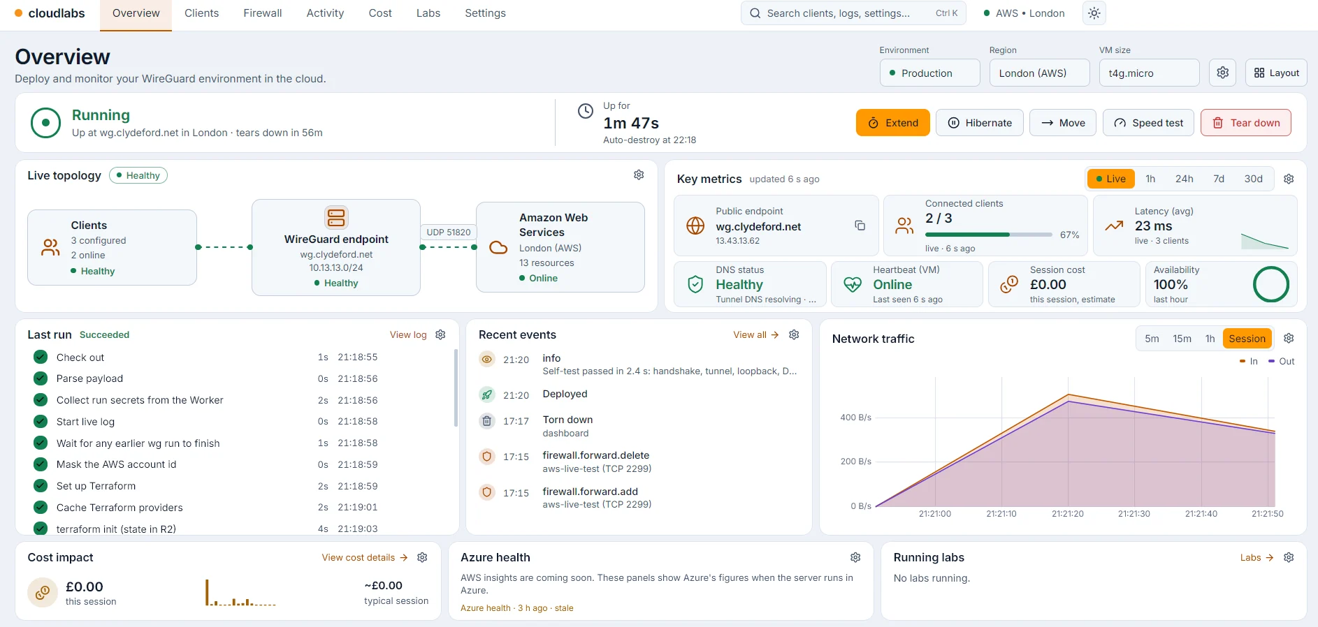 CloudLabs overview: a running WireGuard endpoint in AWS London with live topology, connected clients, latency, DNS and heartbeat status, the deployment run log, recent events and network traffic.