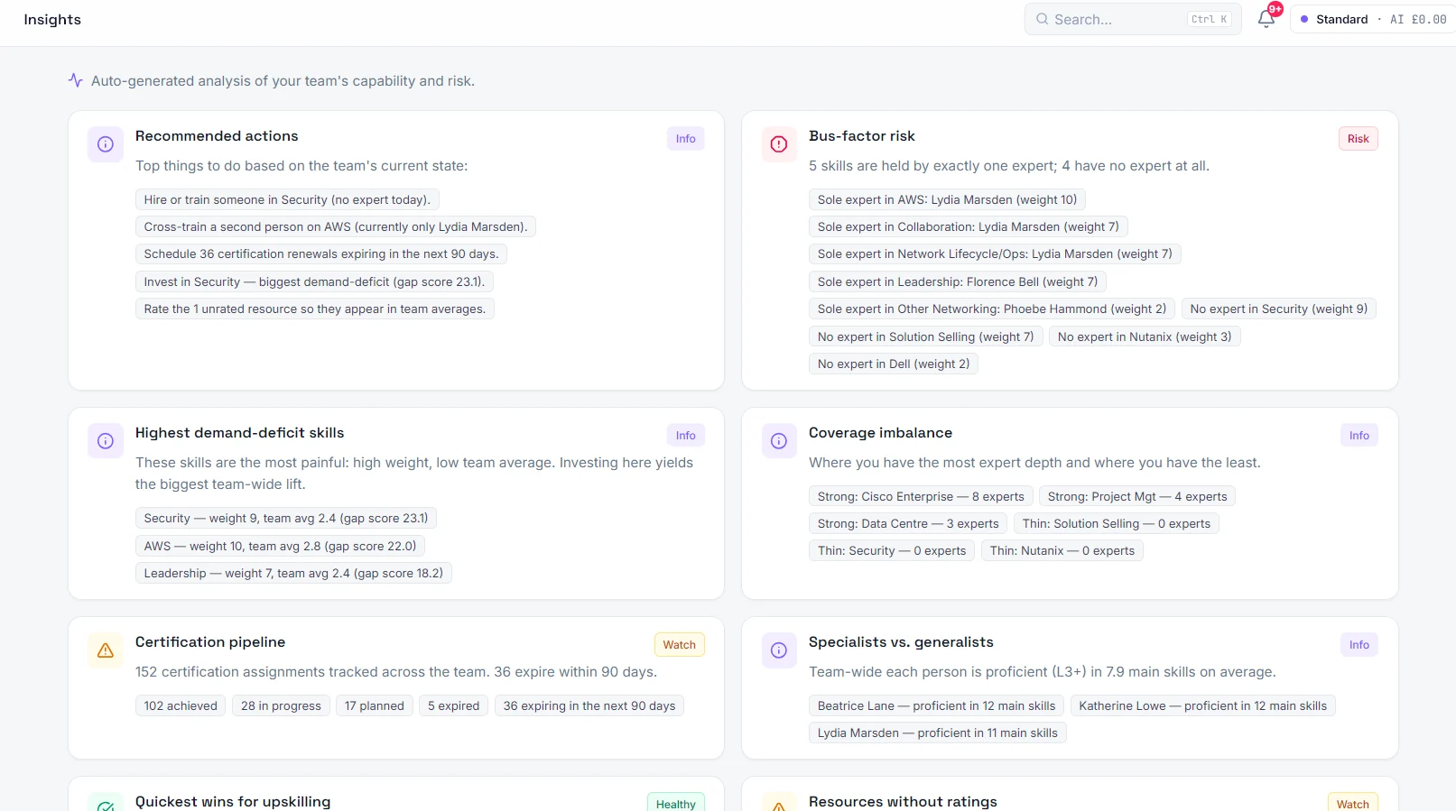 Foundry Workspace insights: recommended actions, bus-factor risk where only one person holds a skill, demand-deficit skills and the certification pipeline.