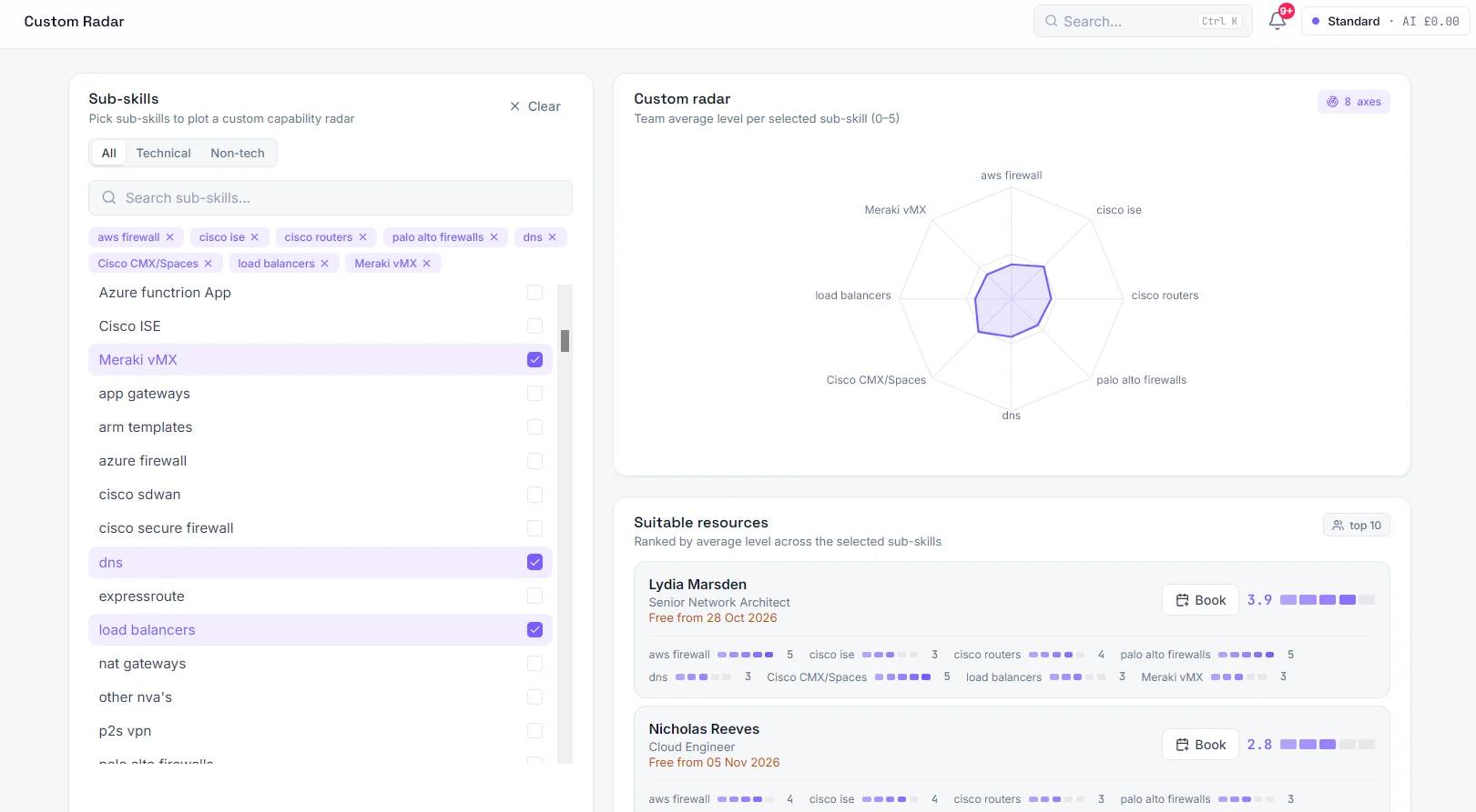 Foundry Workspace custom radar: chosen sub-skills plotted as a team capability radar, with the best-matched people ranked by level and showing when each is free.