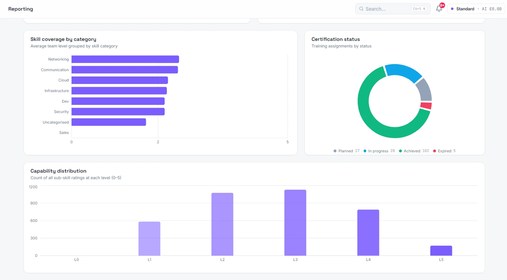 Foundry Workspace reporting: average skill level by category, certification status by stage, and the distribution of skill ratings.